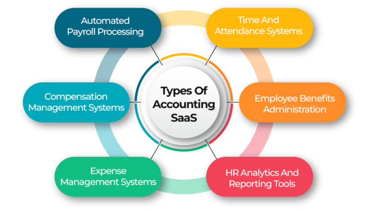 Types Of Accounting SaaS