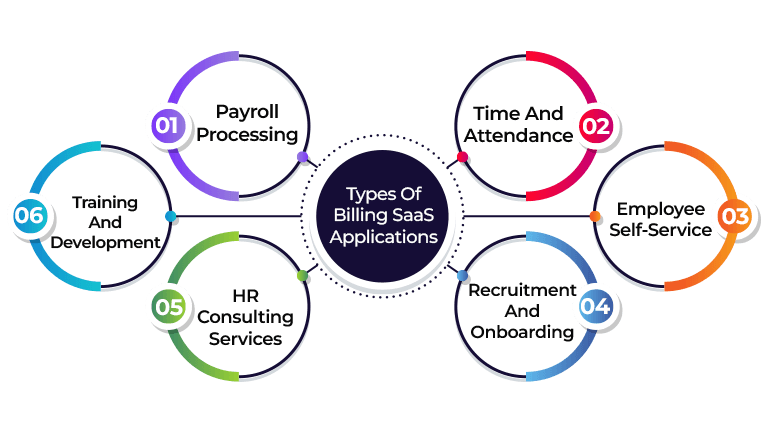 Types Of Billing SaaS Applications