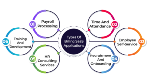 Types Of Billing SaaS Applications