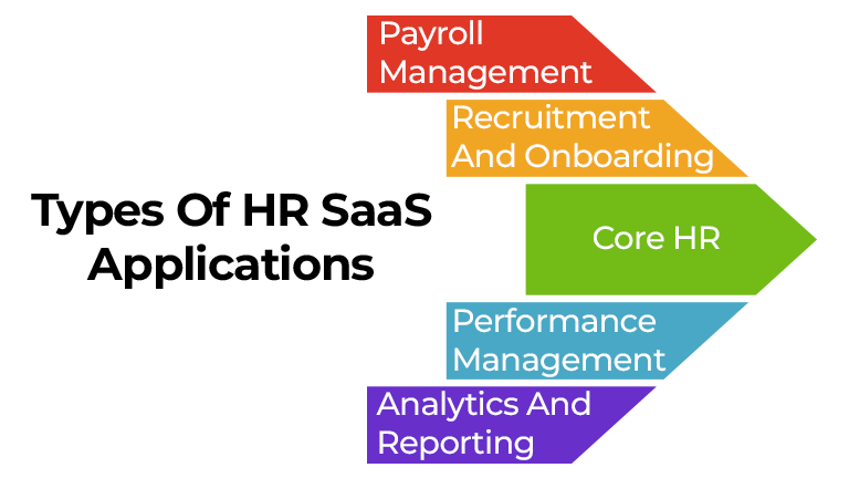 Types Of HR SaaS Applications