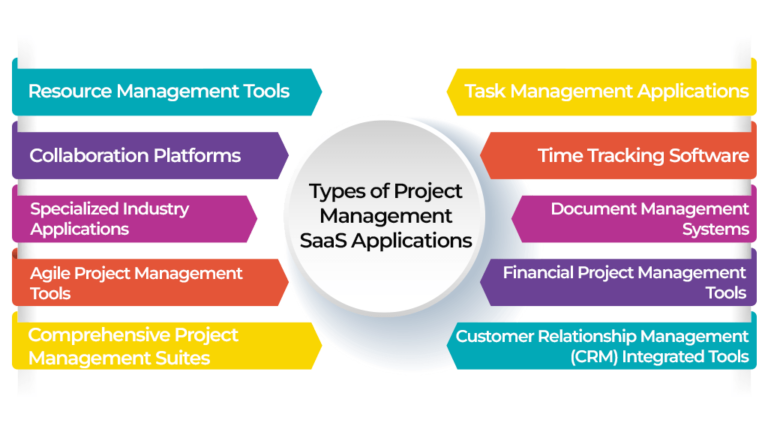 Types of project management saas